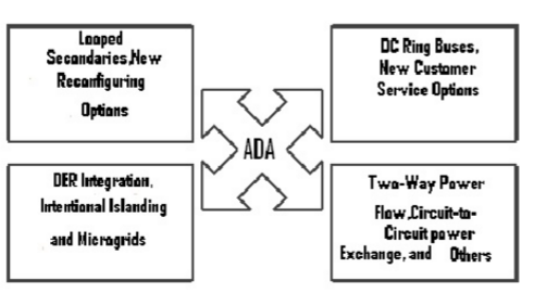 3 major components of ADA