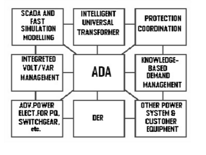 ADA architecture