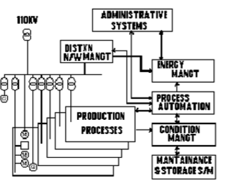Automation and information systems of an industrial plant