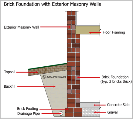 floor-slabs-and-masonry-wall